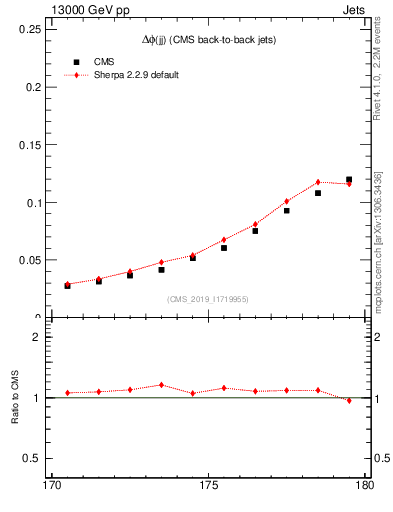 Plot of jj.dphi in 13000 GeV pp collisions
