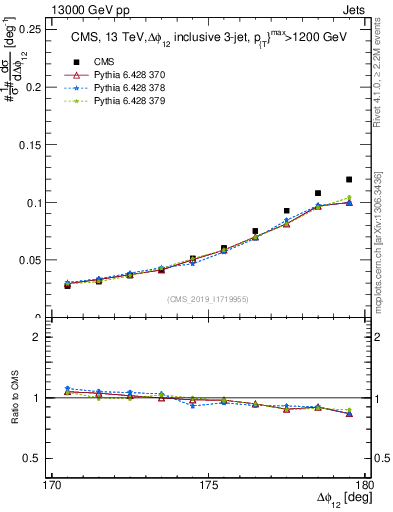 Plot of jj.dphi in 13000 GeV pp collisions