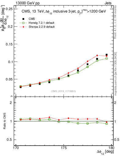 Plot of jj.dphi in 13000 GeV pp collisions