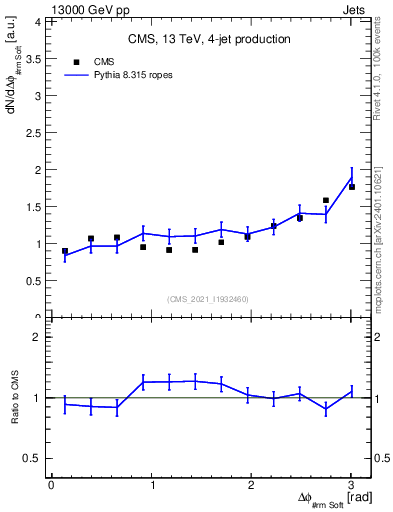 Plot of jj.dphi in 13000 GeV pp collisions