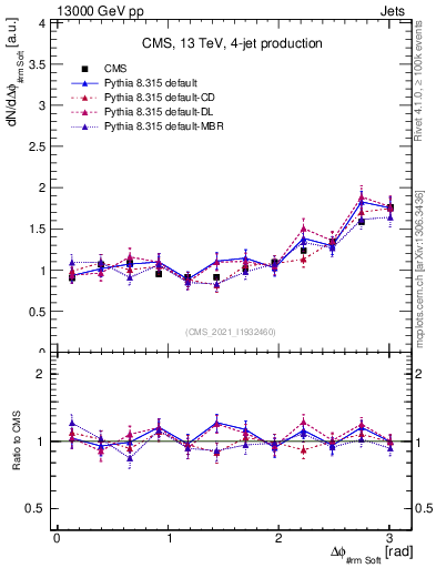 Plot of jj.dphi in 13000 GeV pp collisions