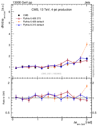 Plot of jj.dphi in 13000 GeV pp collisions