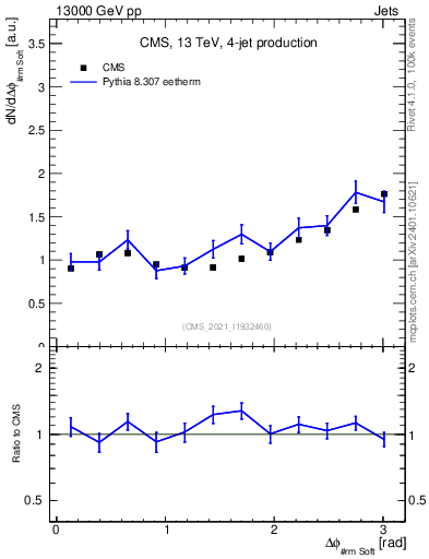 Plot of jj.dphi in 13000 GeV pp collisions