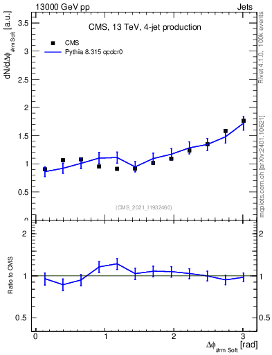Plot of jj.dphi in 13000 GeV pp collisions