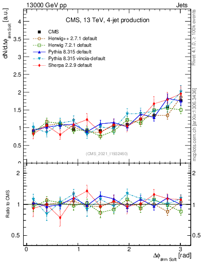 Plot of jj.dphi in 13000 GeV pp collisions