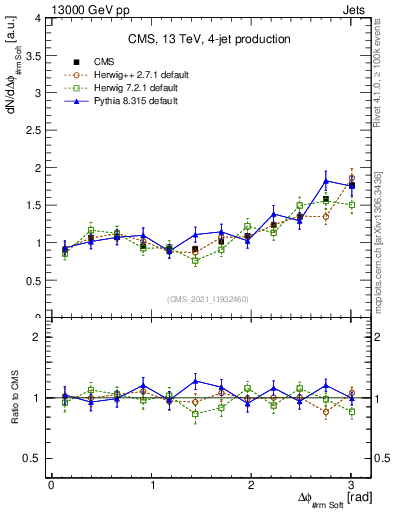 Plot of jj.dphi in 13000 GeV pp collisions