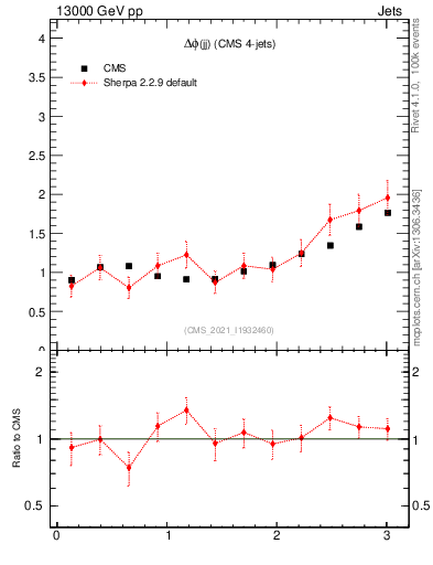 Plot of jj.dphi in 13000 GeV pp collisions