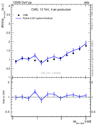 Plot of jj.dphi in 13000 GeV pp collisions