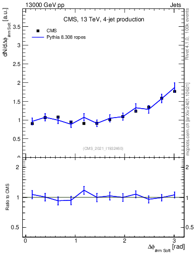 Plot of jj.dphi in 13000 GeV pp collisions