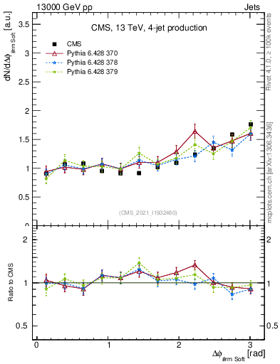 Plot of jj.dphi in 13000 GeV pp collisions