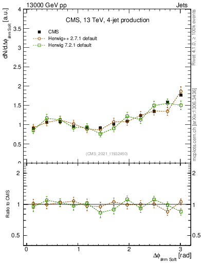 Plot of jj.dphi in 13000 GeV pp collisions