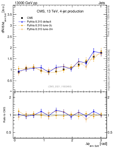 Plot of jj.dphi in 13000 GeV pp collisions