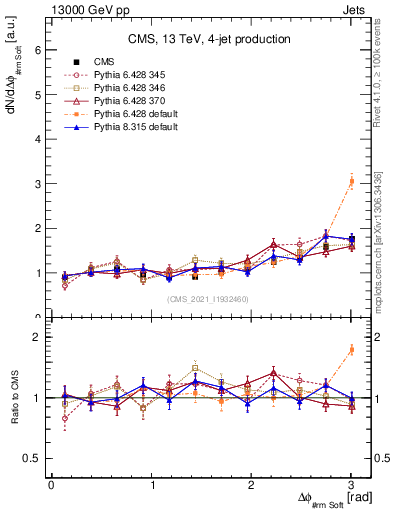 Plot of jj.dphi in 13000 GeV pp collisions