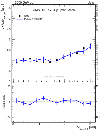 Plot of jj.dphi in 13000 GeV pp collisions