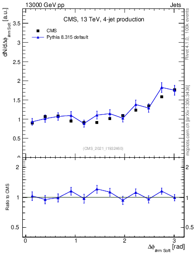 Plot of jj.dphi in 13000 GeV pp collisions
