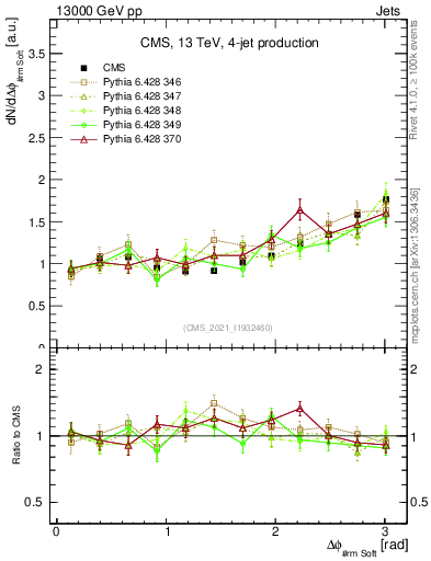 Plot of jj.dphi in 13000 GeV pp collisions