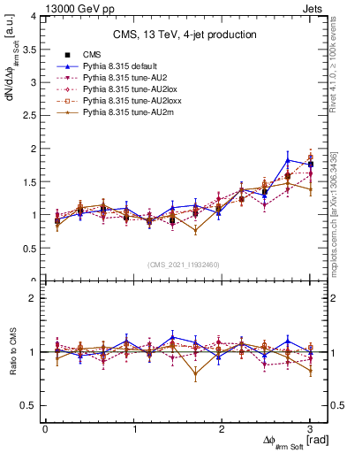 Plot of jj.dphi in 13000 GeV pp collisions