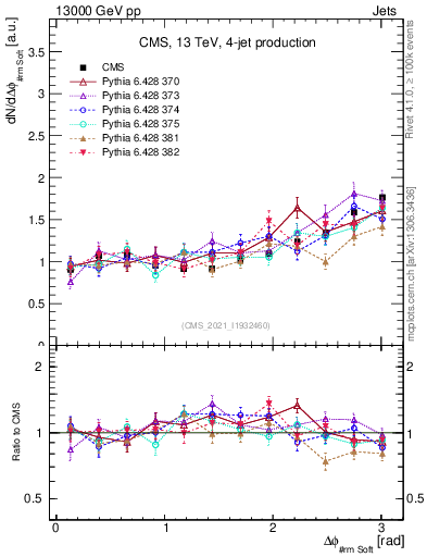Plot of jj.dphi in 13000 GeV pp collisions