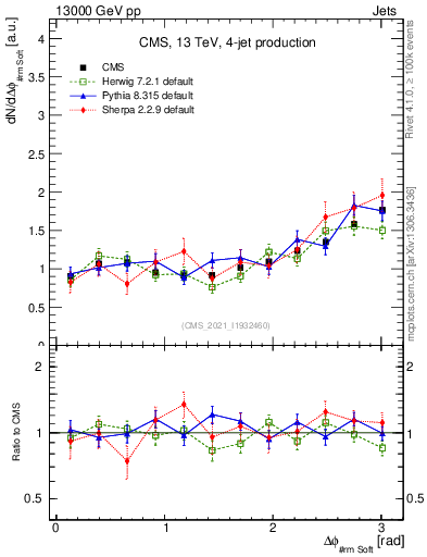 Plot of jj.dphi in 13000 GeV pp collisions