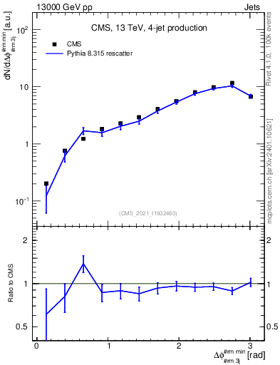 Plot of jj.dphi in 13000 GeV pp collisions