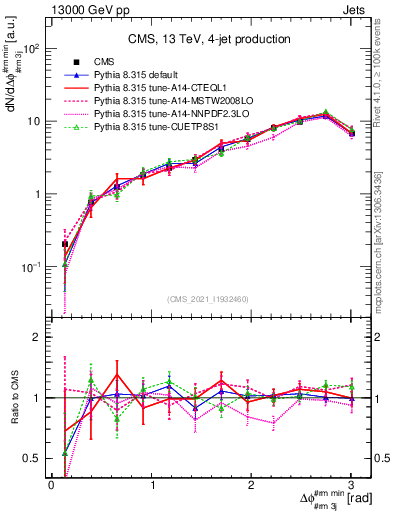 Plot of jj.dphi in 13000 GeV pp collisions