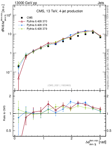 Plot of jj.dphi in 13000 GeV pp collisions