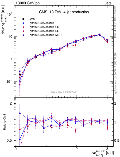 Plot of jj.dphi in 13000 GeV pp collisions