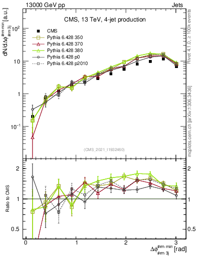 Plot of jj.dphi in 13000 GeV pp collisions