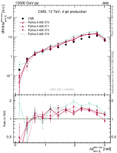 Plot of jj.dphi in 13000 GeV pp collisions
