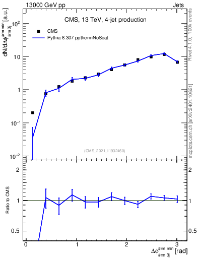 Plot of jj.dphi in 13000 GeV pp collisions