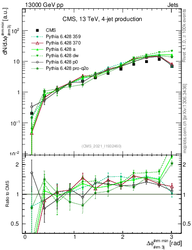 Plot of jj.dphi in 13000 GeV pp collisions