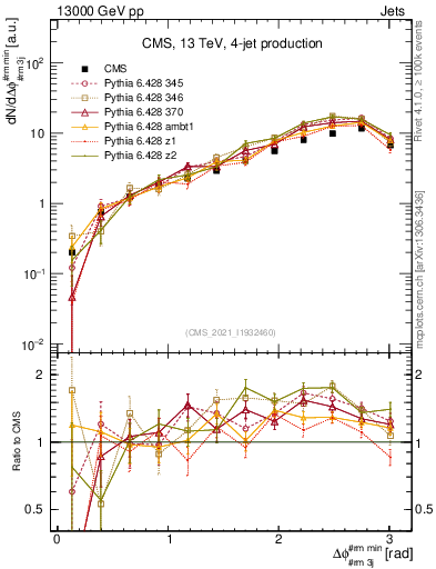 Plot of jj.dphi in 13000 GeV pp collisions