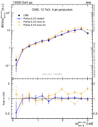 Plot of jj.dphi in 13000 GeV pp collisions