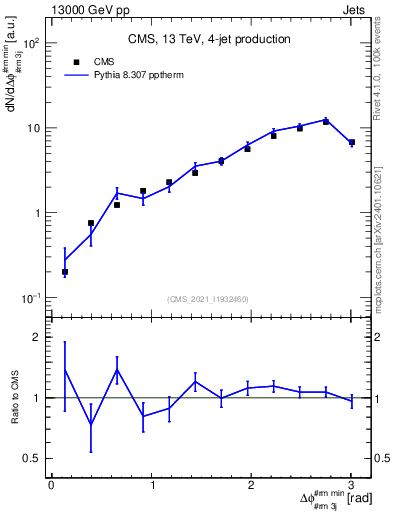 Plot of jj.dphi in 13000 GeV pp collisions