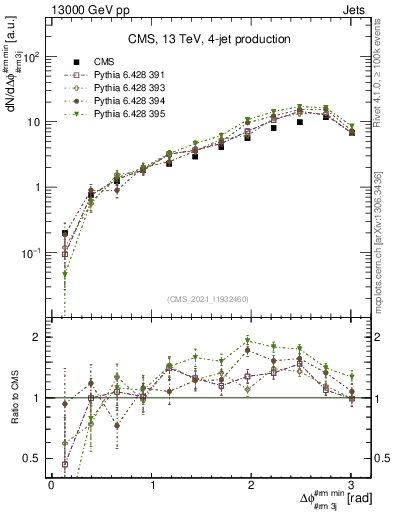 Plot of jj.dphi in 13000 GeV pp collisions