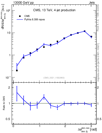 Plot of jj.dphi in 13000 GeV pp collisions