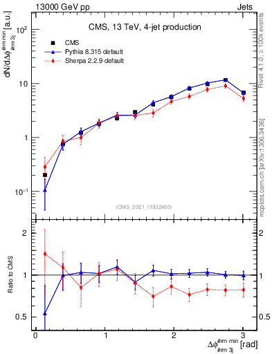 Plot of jj.dphi in 13000 GeV pp collisions