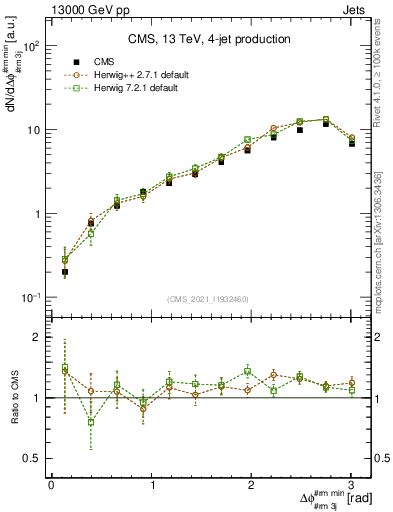 Plot of jj.dphi in 13000 GeV pp collisions
