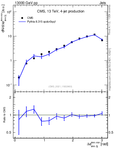 Plot of jj.dphi in 13000 GeV pp collisions