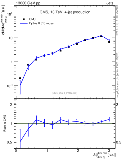 Plot of jj.dphi in 13000 GeV pp collisions
