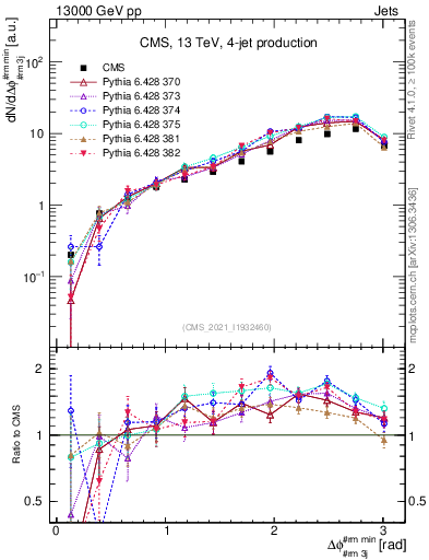 Plot of jj.dphi in 13000 GeV pp collisions