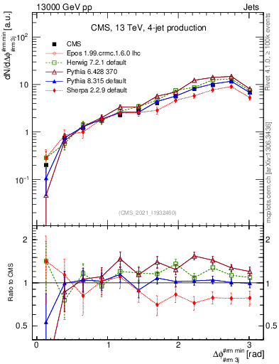 Plot of jj.dphi in 13000 GeV pp collisions