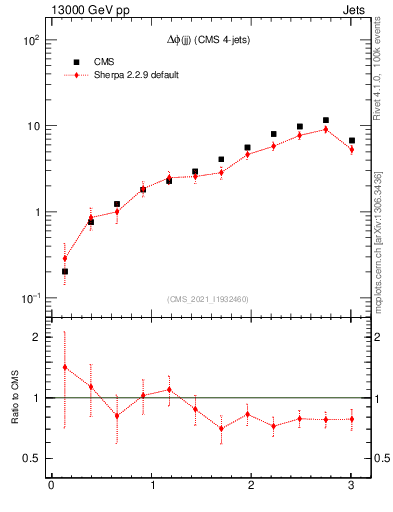 Plot of jj.dphi in 13000 GeV pp collisions