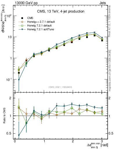 Plot of jj.dphi in 13000 GeV pp collisions