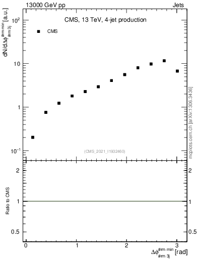 Plot of jj.dphi in 13000 GeV pp collisions