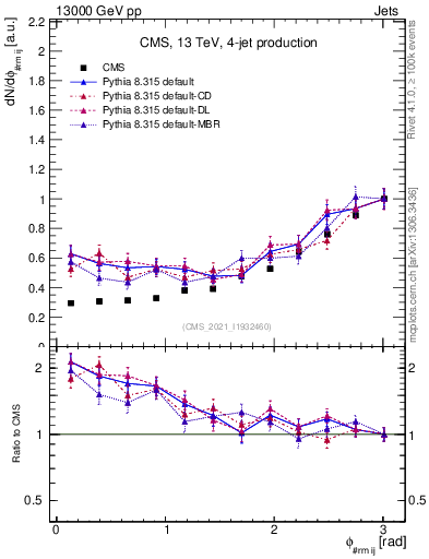 Plot of jj.dphi in 13000 GeV pp collisions