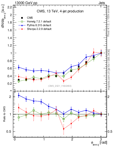 Plot of jj.dphi in 13000 GeV pp collisions