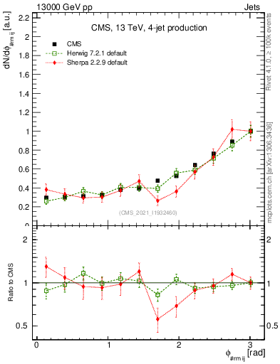 Plot of jj.dphi in 13000 GeV pp collisions