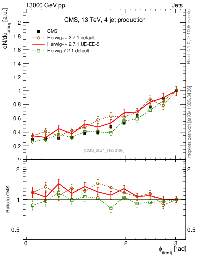 Plot of jj.dphi in 13000 GeV pp collisions