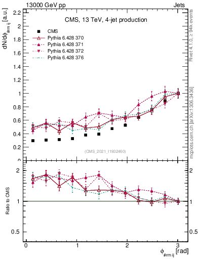 Plot of jj.dphi in 13000 GeV pp collisions